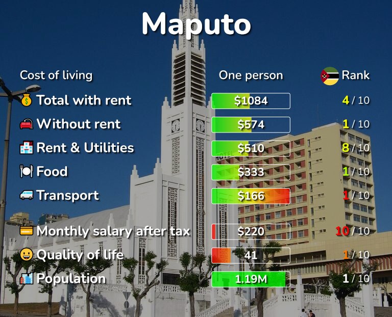 Cost of living in Maputo infographic