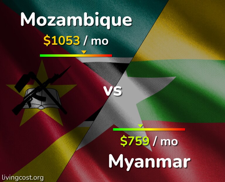 Cost of living in Mozambique vs Myanmar infographic