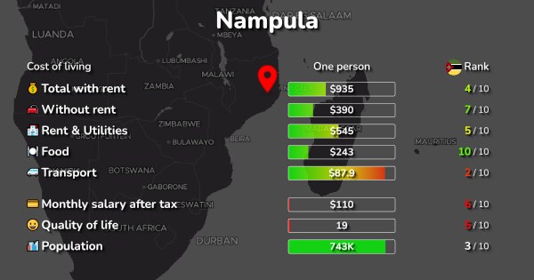 Nampula: Cost of Living, Salaries, Prices for Rent & food