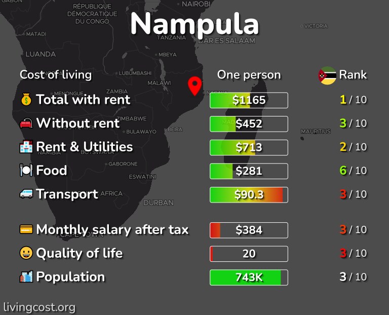 Cost of living in Nampula infographic