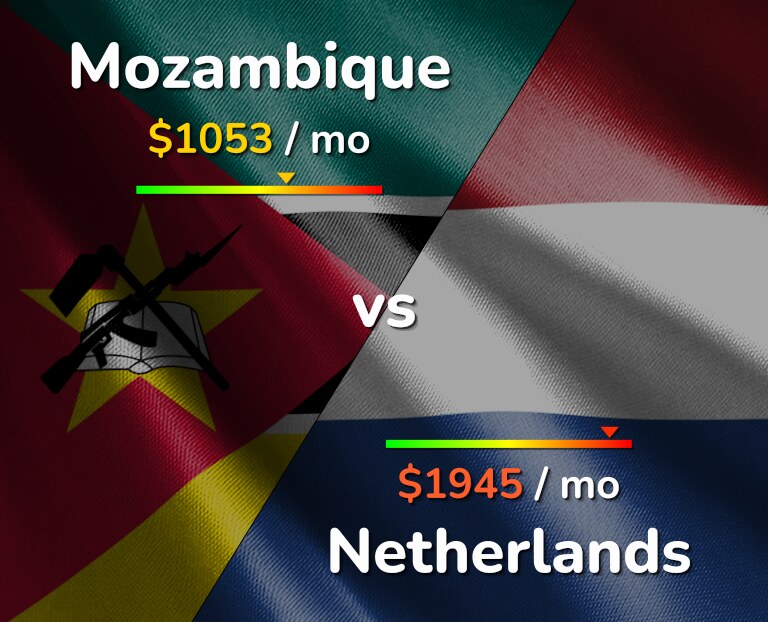 Cost of living in Mozambique vs Netherlands infographic