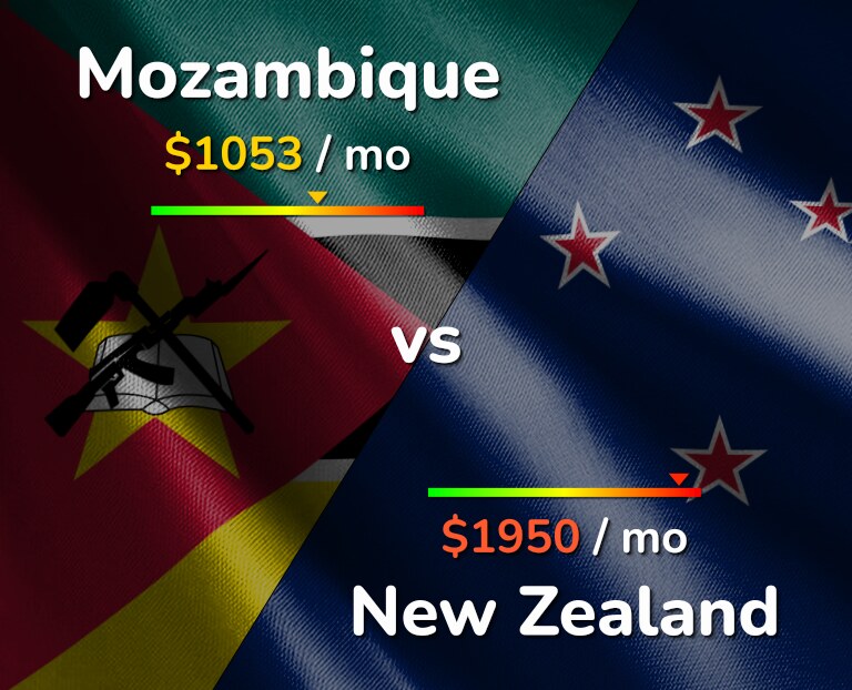 Cost of living in Mozambique vs New Zealand infographic