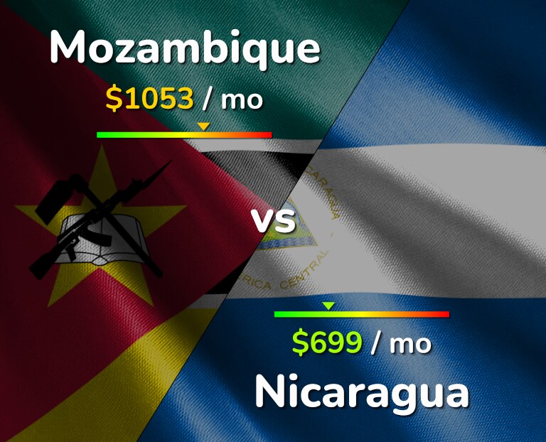 Cost of living in Mozambique vs Nicaragua infographic