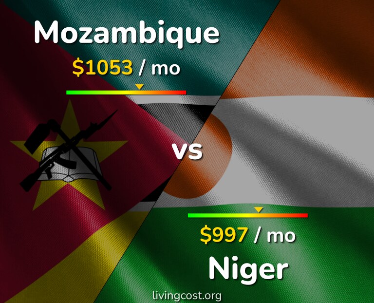 Cost of living in Mozambique vs Niger infographic