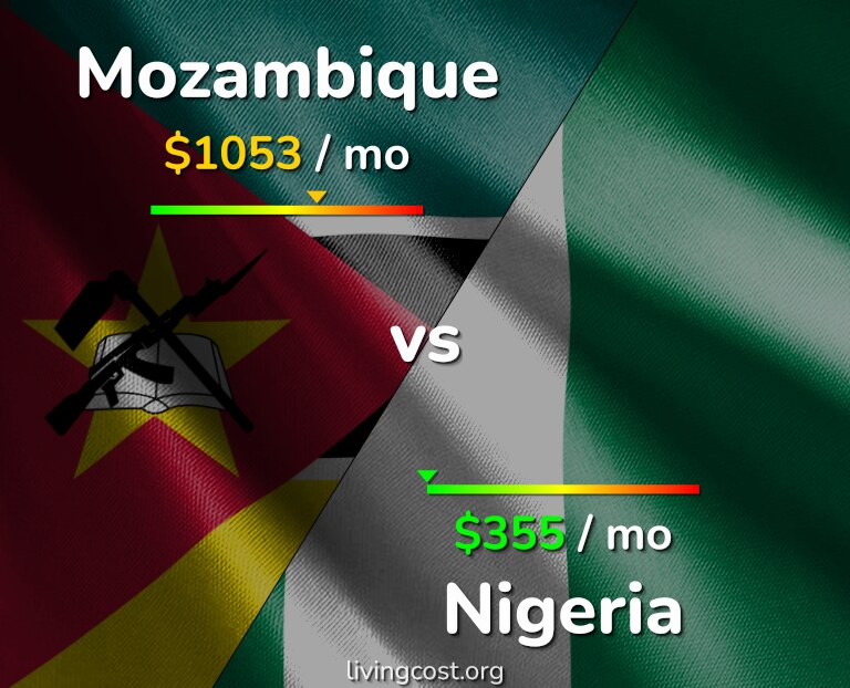 Cost of living in Mozambique vs Nigeria infographic