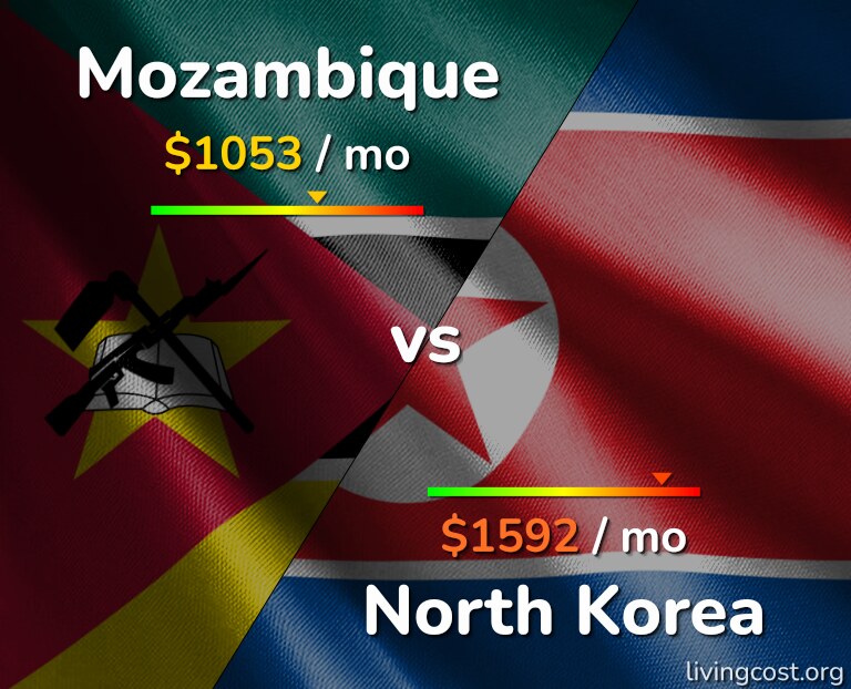 Cost of living in Mozambique vs North Korea infographic