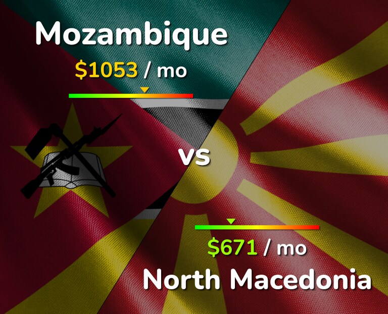 Cost of living in Mozambique vs North Macedonia infographic