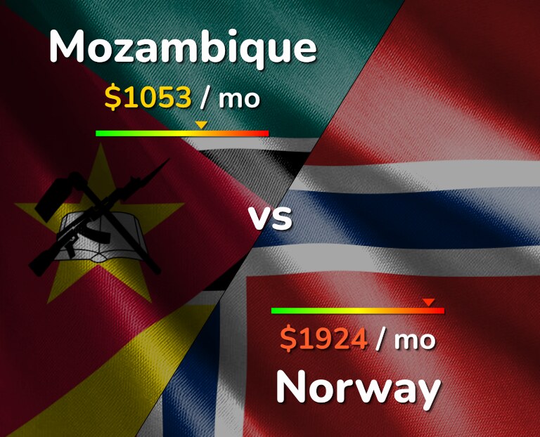 Cost of living in Mozambique vs Norway infographic