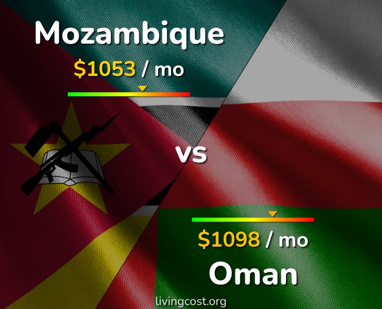 Cost of living in Mozambique vs Oman infographic