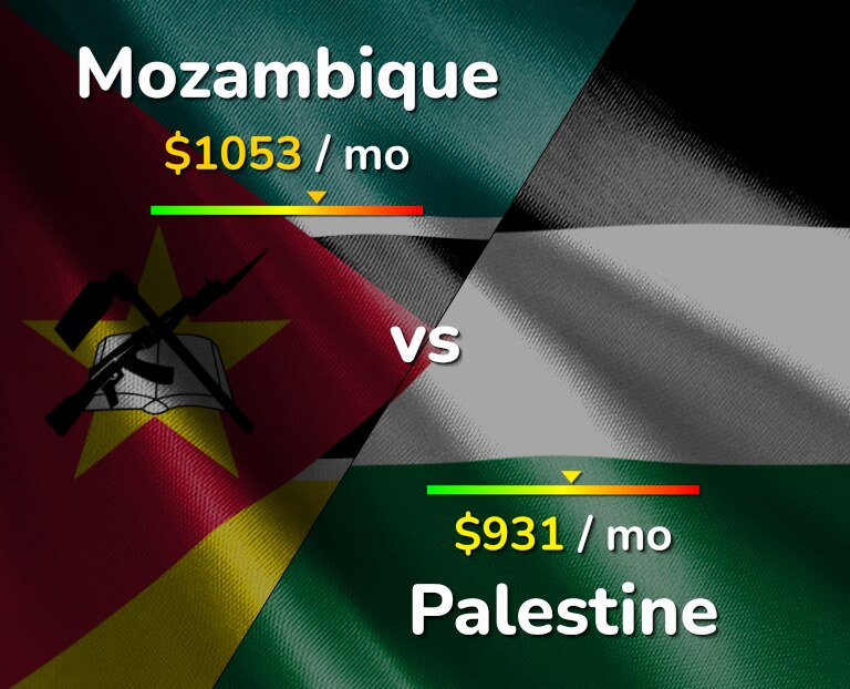 Cost of living in Mozambique vs Palestine infographic