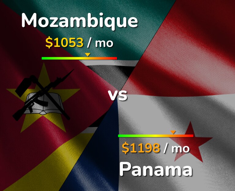 Cost of living in Mozambique vs Panama infographic
