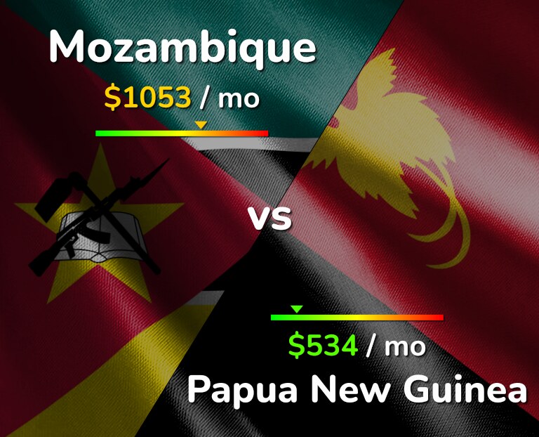 Cost of living in Mozambique vs Papua New Guinea infographic