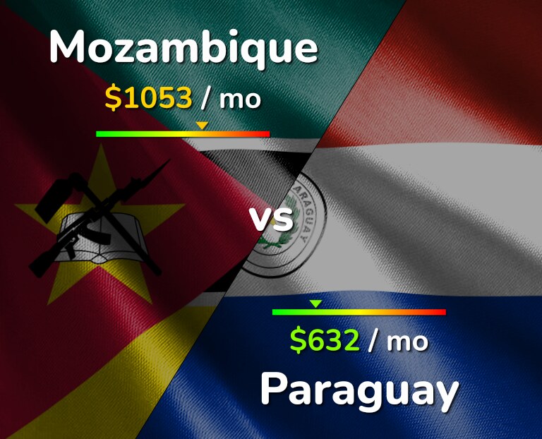 Cost of living in Mozambique vs Paraguay infographic