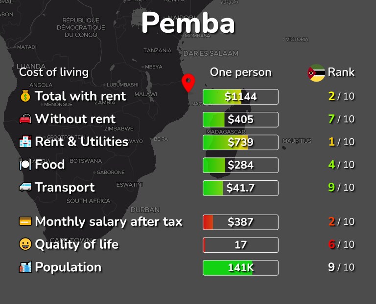 Cost of living in Pemba infographic