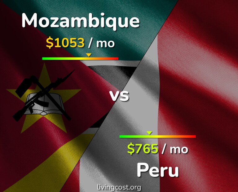 Cost of living in Mozambique vs Peru infographic