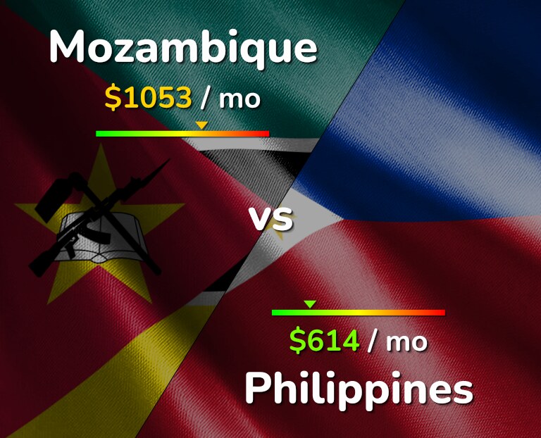 Cost of living in Mozambique vs Philippines infographic