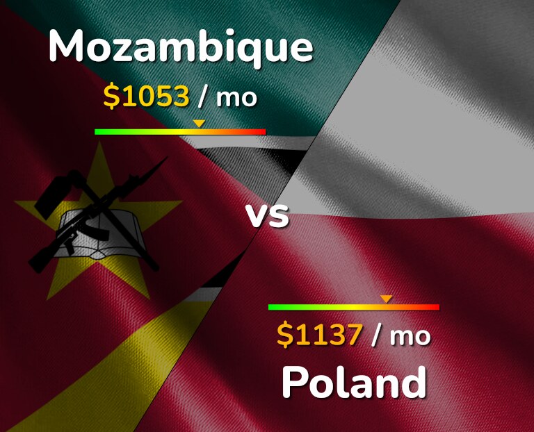 Cost of living in Mozambique vs Poland infographic
