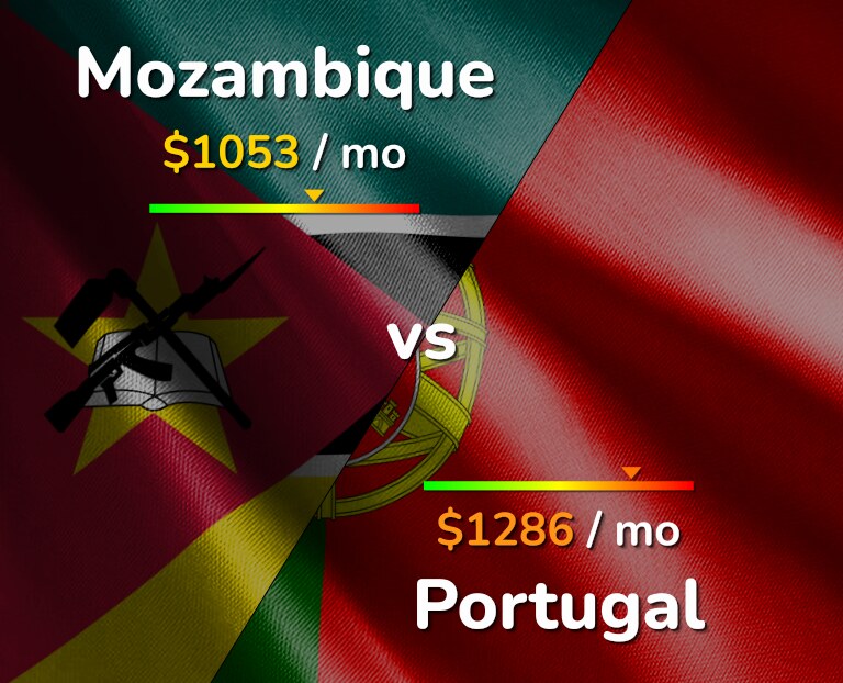 Cost of living in Mozambique vs Portugal infographic