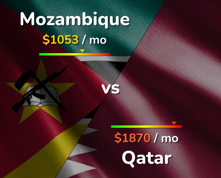 Cost of living in Mozambique vs Qatar infographic