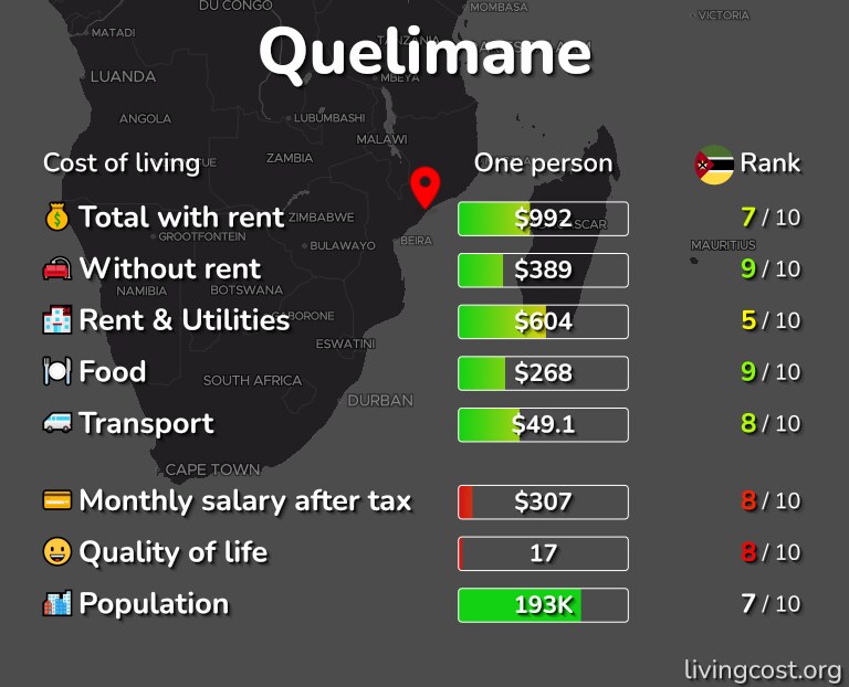 Cost of living in Quelimane infographic
