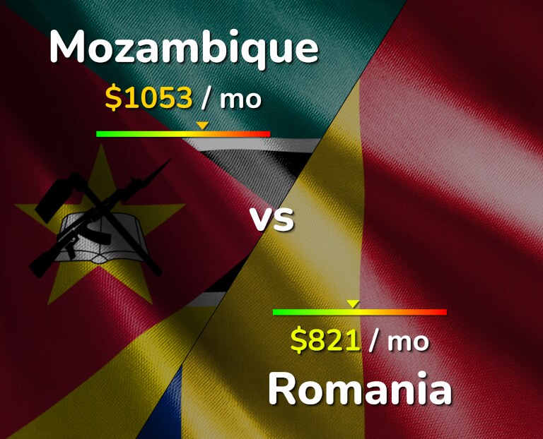 Cost of living in Mozambique vs Romania infographic