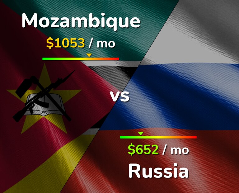 Cost of living in Mozambique vs Russia infographic