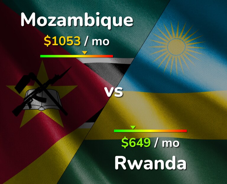 Cost of living in Mozambique vs Rwanda infographic