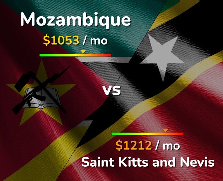 Cost of living in Mozambique vs Saint Kitts and Nevis infographic
