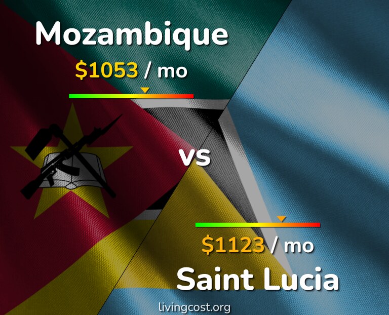Cost of living in Mozambique vs Saint Lucia infographic