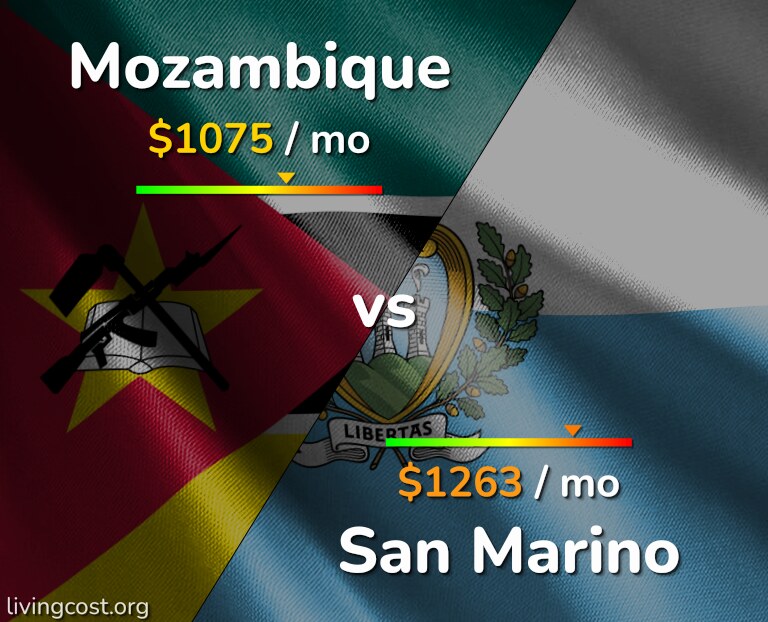 Cost of living in Mozambique vs San Marino infographic