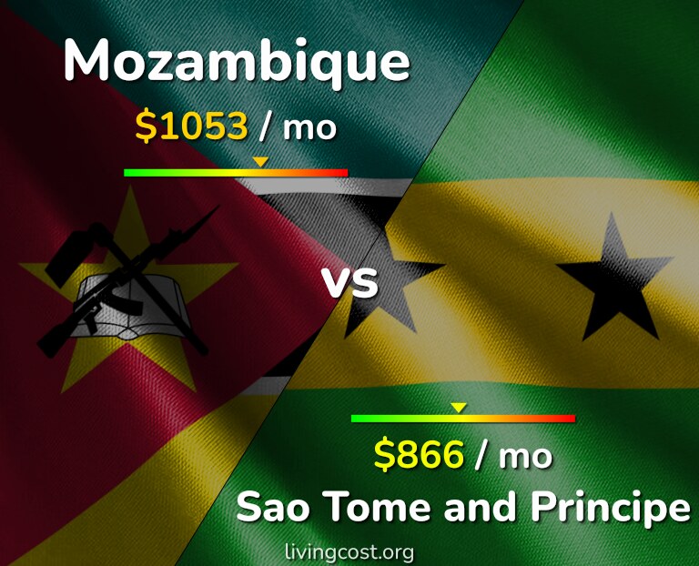 Cost of living in Mozambique vs Sao Tome and Principe infographic