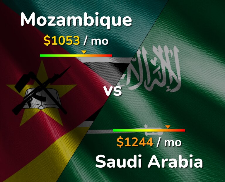 Cost of living in Mozambique vs Saudi Arabia infographic