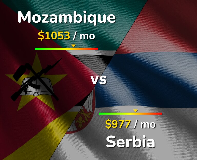 Cost of living in Mozambique vs Serbia infographic