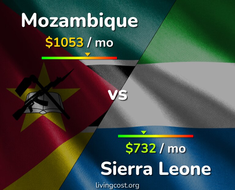 Cost of living in Mozambique vs Sierra Leone infographic