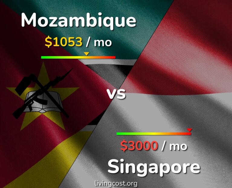 Cost of living in Mozambique vs Singapore infographic