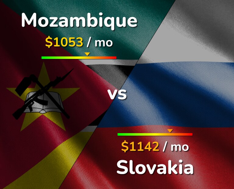 Cost of living in Mozambique vs Slovakia infographic