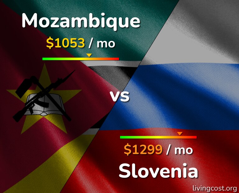 Cost of living in Mozambique vs Slovenia infographic