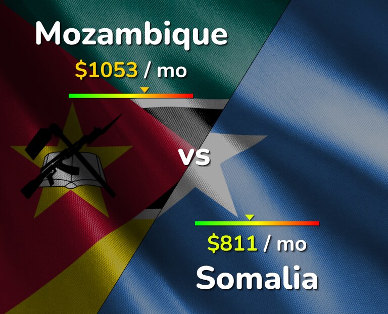 Cost of living in Mozambique vs Somalia infographic