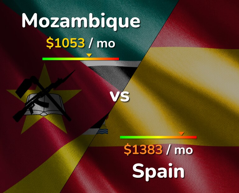 Cost of living in Mozambique vs Spain infographic