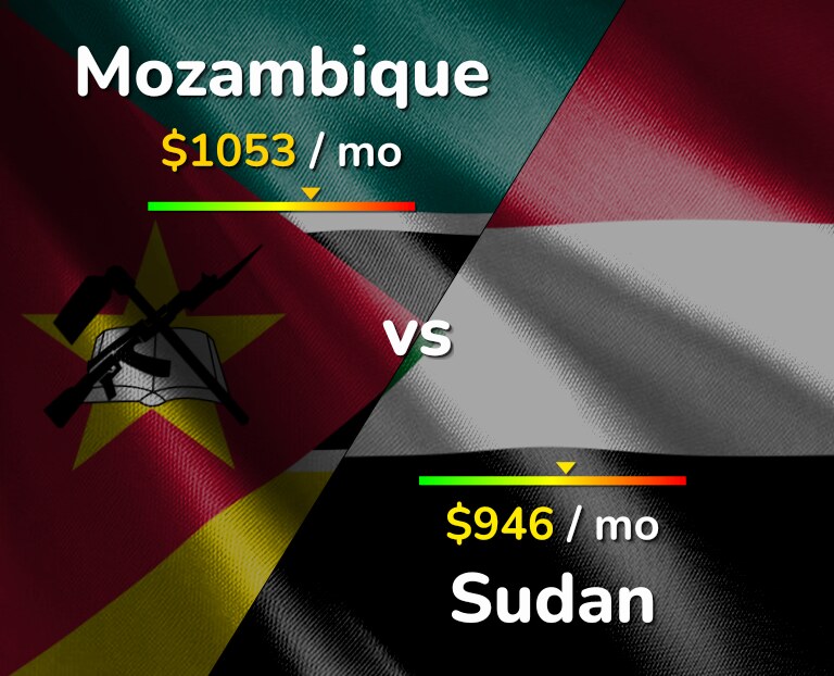 Cost of living in Mozambique vs Sudan infographic
