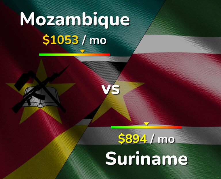 Cost of living in Mozambique vs Suriname infographic