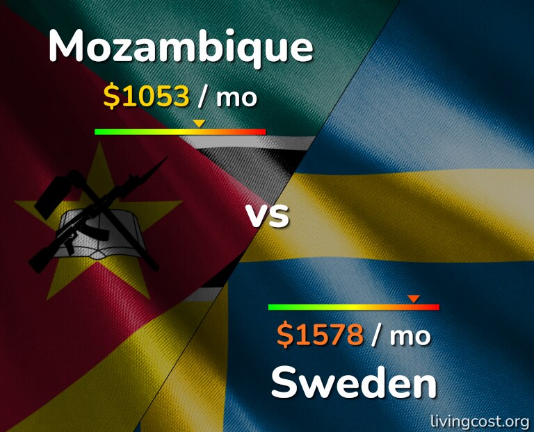 Cost of living in Mozambique vs Sweden infographic