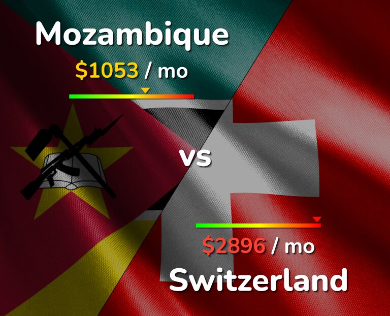 Cost of living in Mozambique vs Switzerland infographic