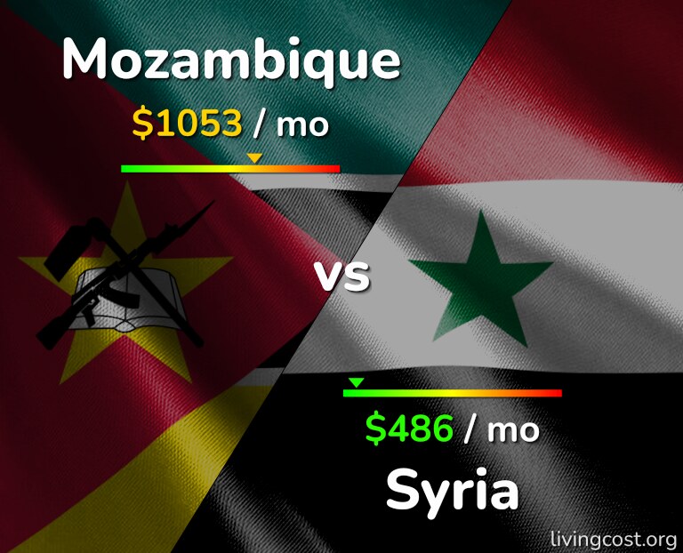Cost of living in Mozambique vs Syria infographic