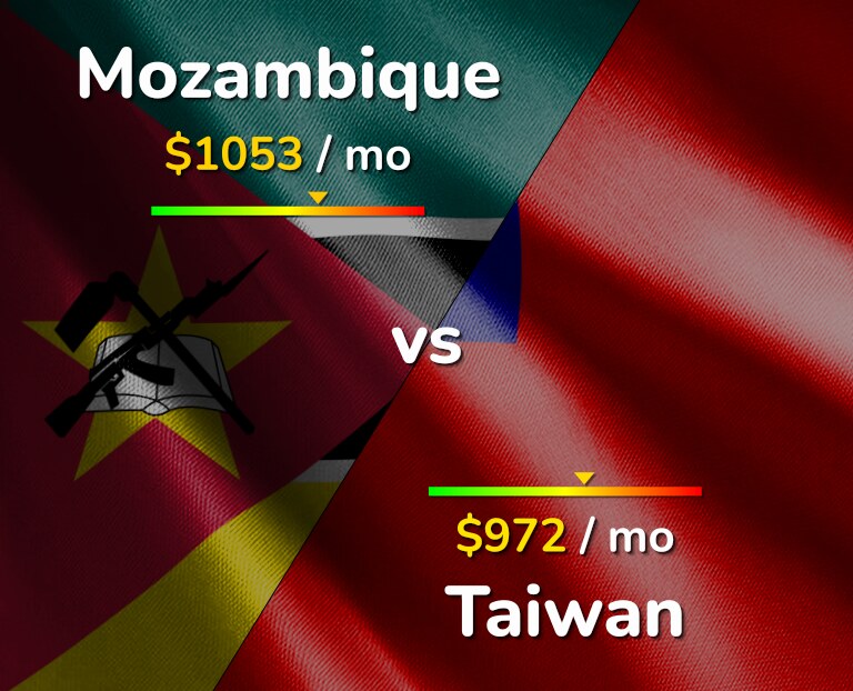 Cost of living in Mozambique vs Taiwan infographic