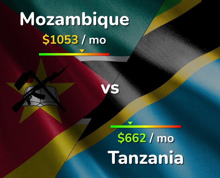 Cost of living in Mozambique vs Tanzania infographic