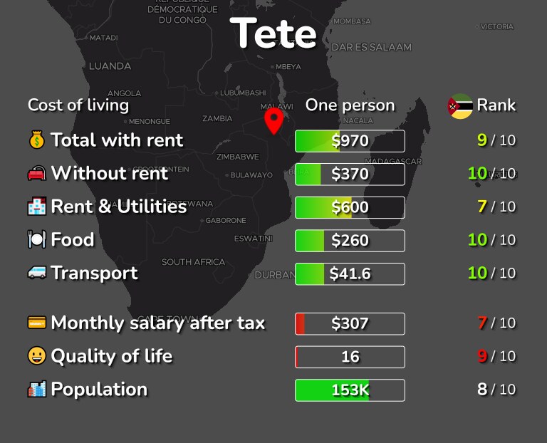 Cost of living in Tete infographic