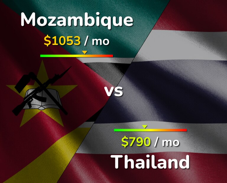 Cost of living in Mozambique vs Thailand infographic