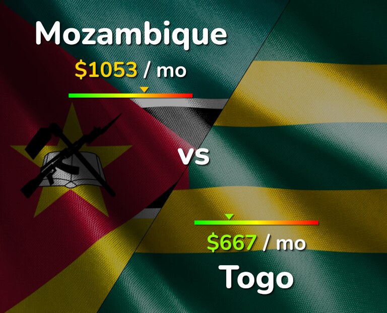 Cost of living in Mozambique vs Togo infographic