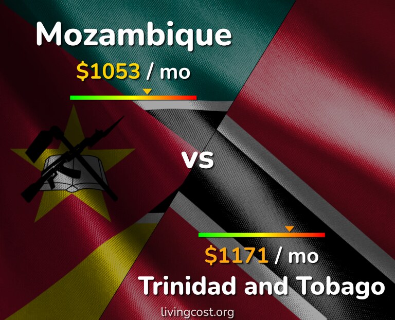 Cost of living in Mozambique vs Trinidad and Tobago infographic